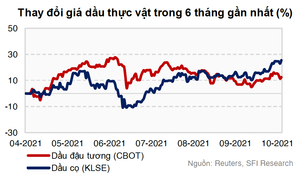Giá dầu thực vật