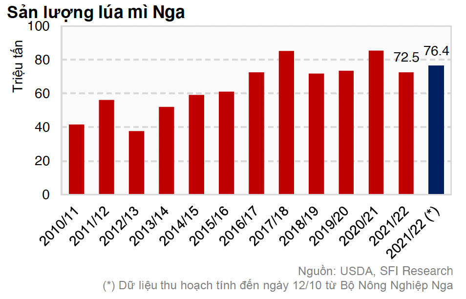 Sản lượng lúa mì