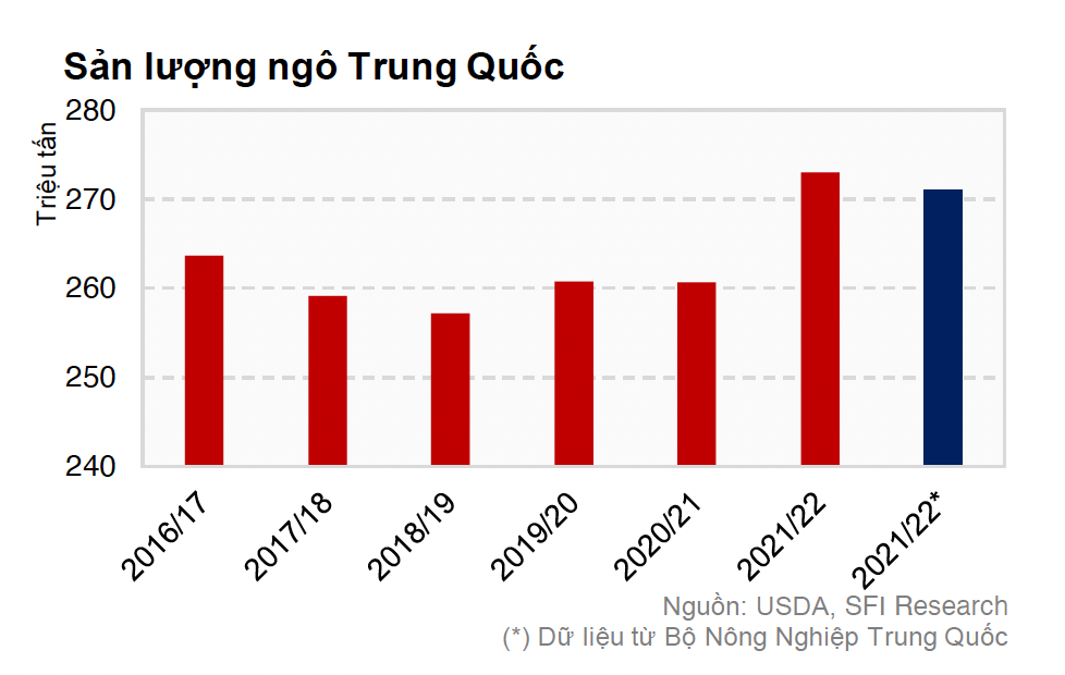 Sản lượng ngô