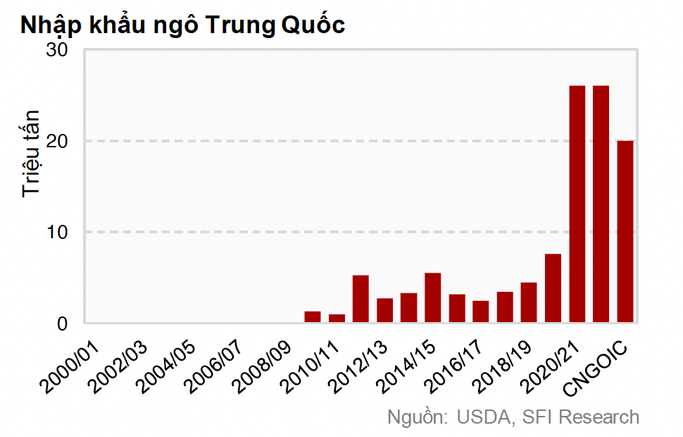 Nhập khẩu ngô