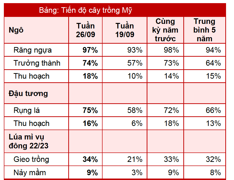 Tiến độ cây trồng