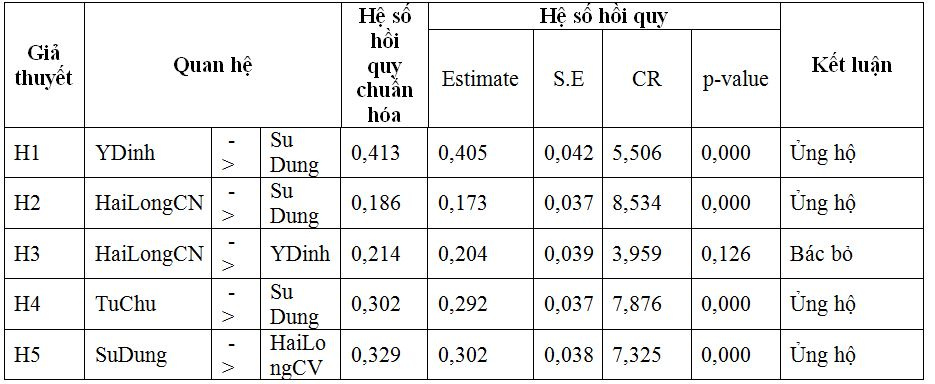 ket-qua-uoc-luong-moi-quan-he-giua-cac-yeu-to