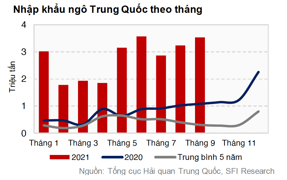 Nhập khẩu ngô