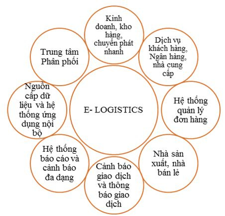 cac-thanh-phan-cua-he-thong-e-logistic