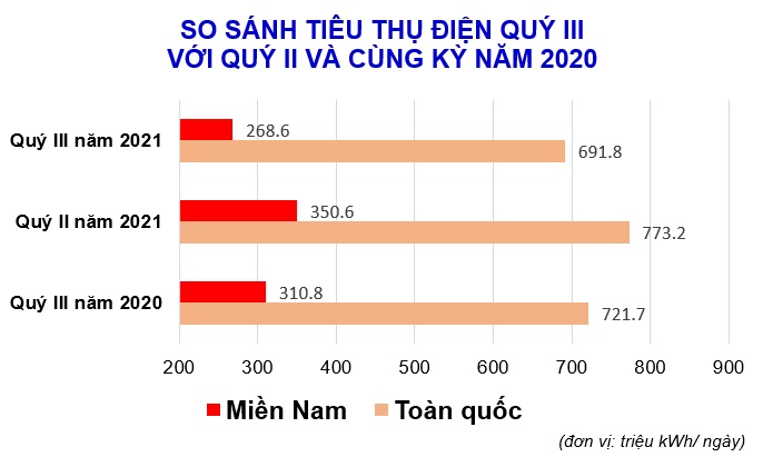 Bảng so sánh tiêu thụ điện Quý 3