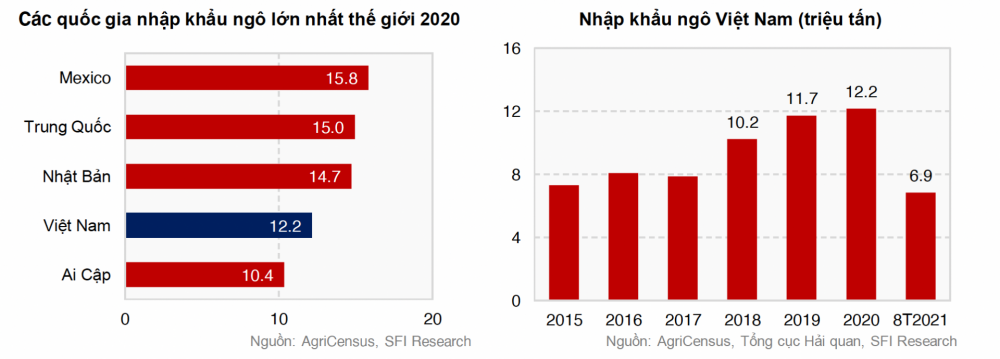 Nhập khẩu ngô