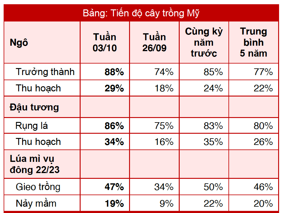 Tiến độ cây trồng
