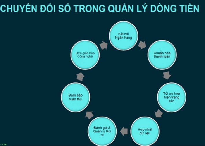 Chuyển đổi số trong quản lý dòng tiền