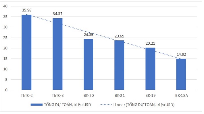 Tổng dự toán xây dựng một số giàn đầu giếng của Vietsovpetro​