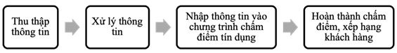 quy-trinh-cham-diem-khach-hang-tai-agribank-dong-thap