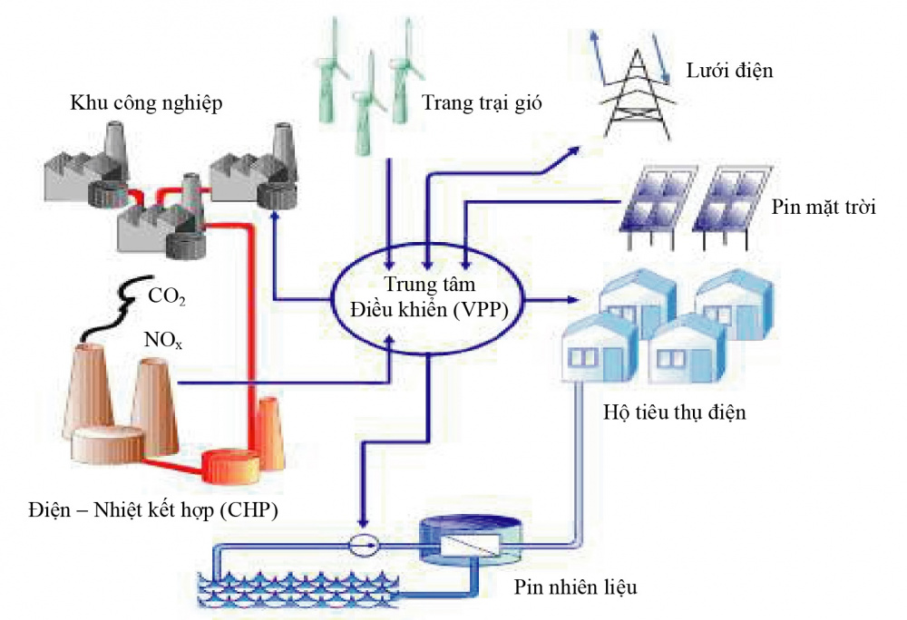 mô hình nhà máy điện ảo