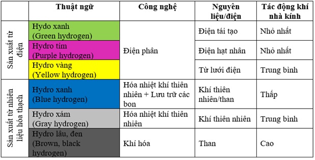 Sản xuất hydro