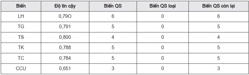 ết quả kiểm định độ tin cậy biến độc lập và phụ thuộc