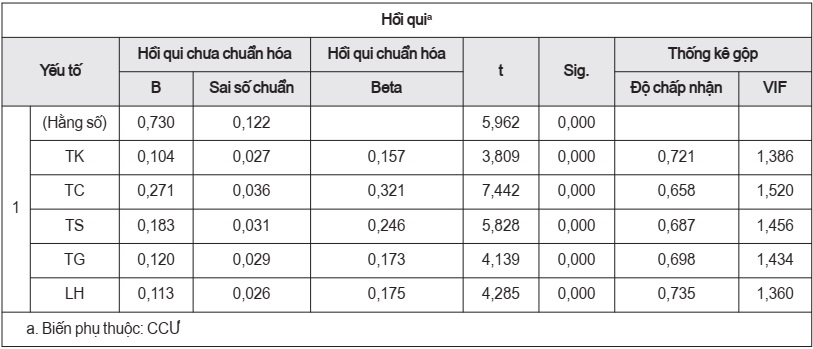 Kết quả hồi qui