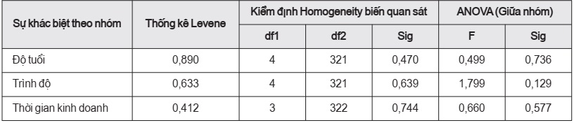 Kiểm định Homogeneity biến quan sát và kiểm định ANOVA nhóm