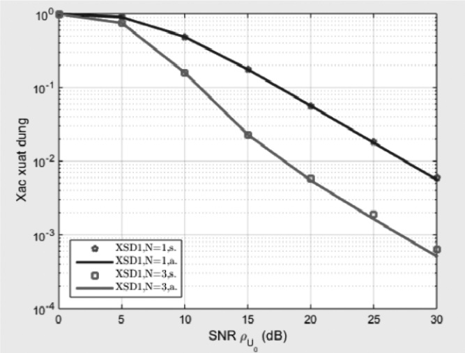 Xác suất dừng tại U1, βUoRN  = 1, βUoRN  = 1, βRNU1 = 1, βth = 1, ∆1 = 0.5