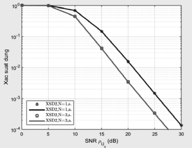 Xác suất dừng tại U2, βUoRN  = 1, βUoRN  = 1, βRNU1 = 1, βth = 1, ∆1 = 0.5