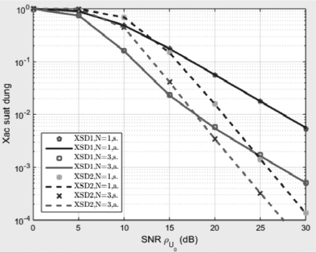 So sánh xác suất dừng giữa o1 và o2, βRNU = 1, βRNU1 = 10, βRNU2 = 1, ∆1 = 0.5
