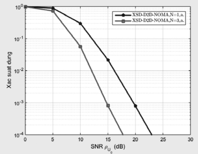 ác suất dừng tổng thể  D2D-NOMA βRNU = 1, βRNU1 = 10, βRNU2 = 1, ∆1 = 0.5