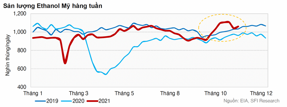 Sản lượng ethanol