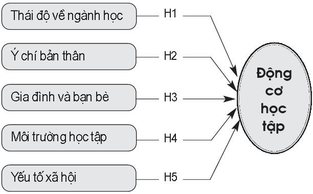 Mô hình nghiên cứu đề xuất