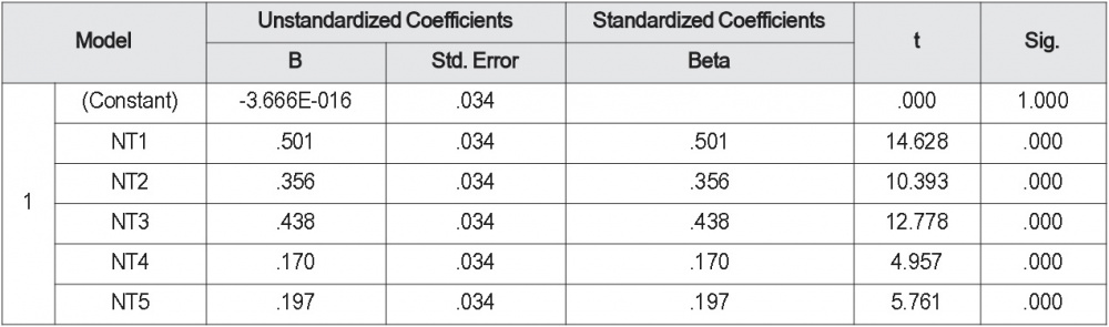Phân tích Coefficientsa