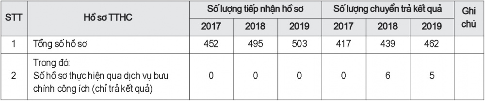 Kết quả thực hiện việc trả kết quả giải quyết TTHC