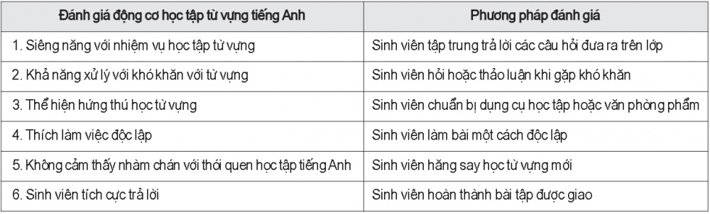 Khía cạnh và phương pháp đánh giá động cơ học tập từ vựng tiếng Anh