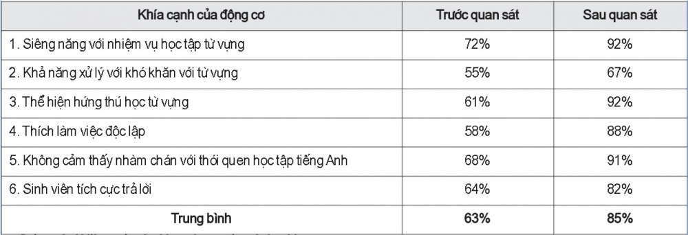 Đánh giá nhóm thực nghiệm trước và sau quá trình áp dụng phương pháp