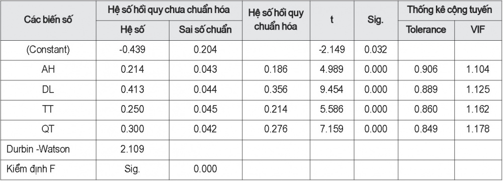 Kết quả ước lượng mô hình