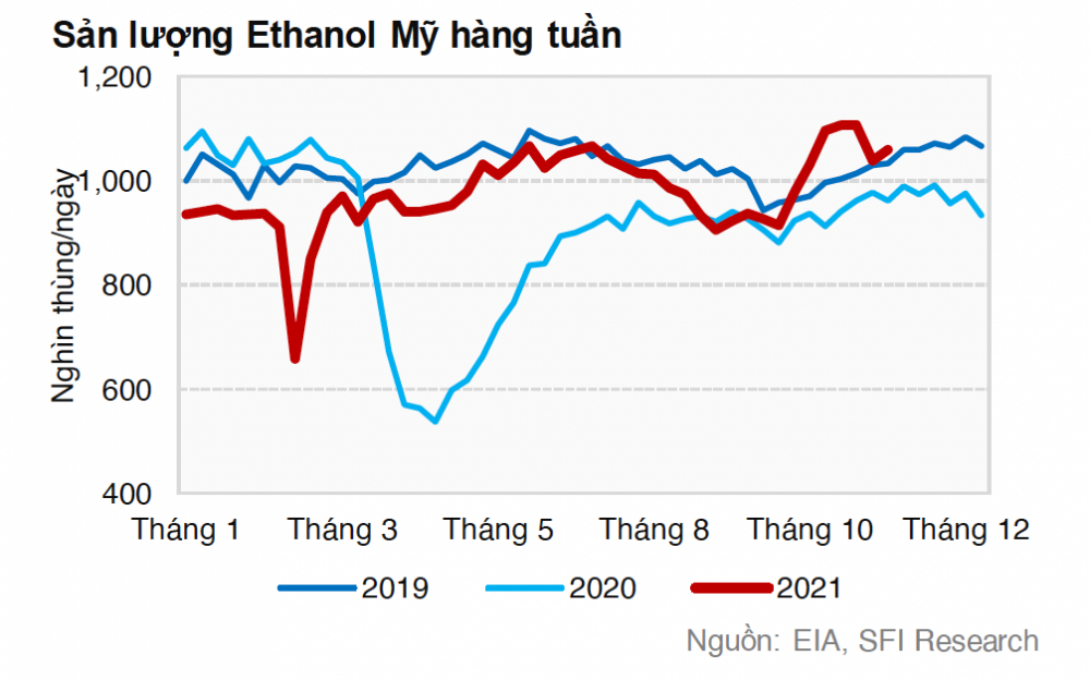 Sản lượng ethanol của Hoa Kỳ
