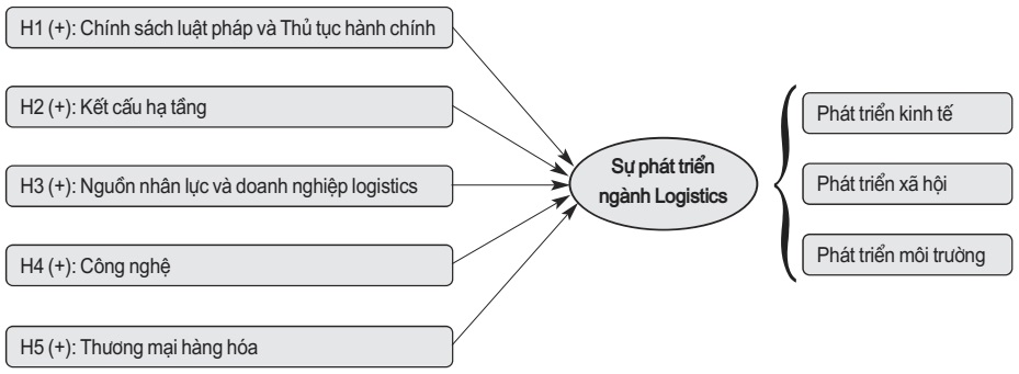 Mô hình nghiên cứu chính thức