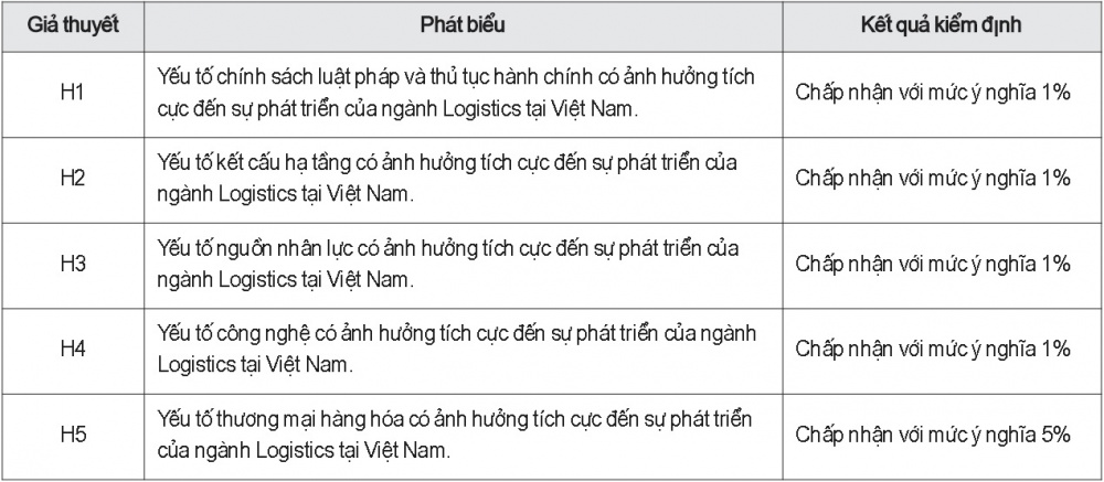 Kết quả kiểm định các giả thuyết nghiên cứu