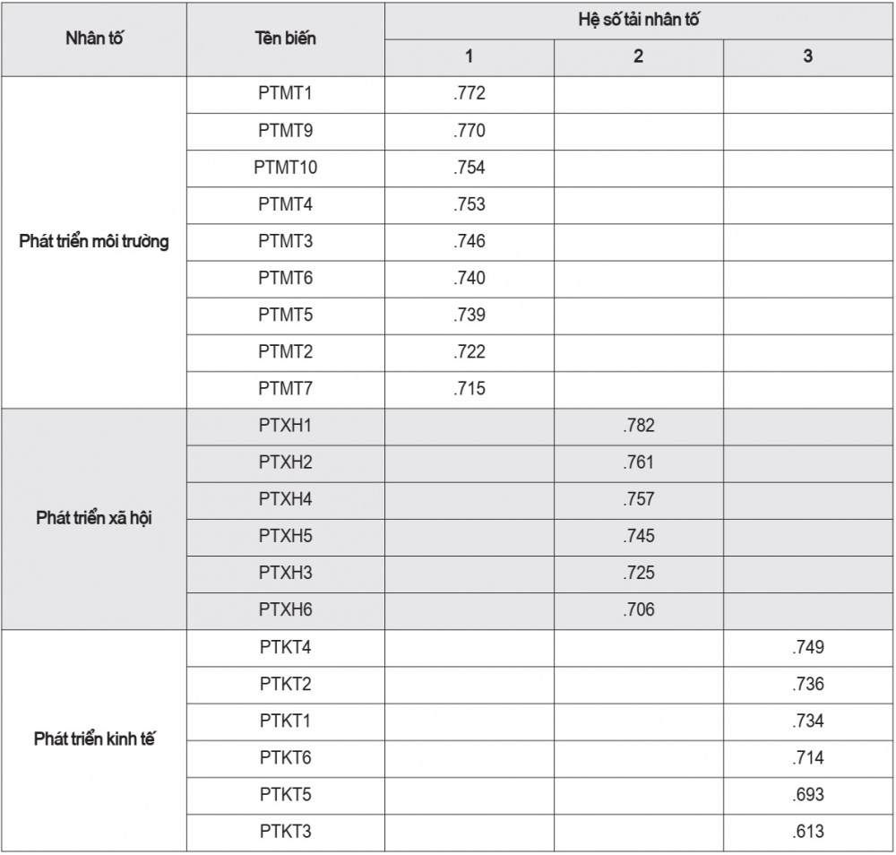 Kết quả phân tích nhân tố khám phá biến phụ thuộc