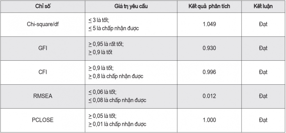 Mức độ phù hợp phân tích nhân tố khẳng định CFA các biến độc lập