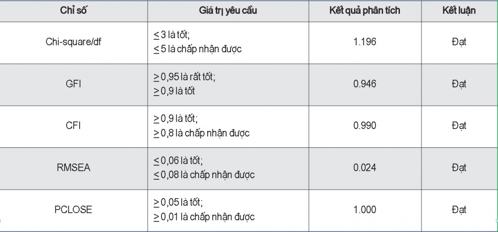 Mức độ phù hợp phân tích CFA bậc 1 biến phụ thuộc
