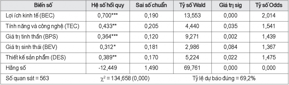 Kết quả hồi quy Logit