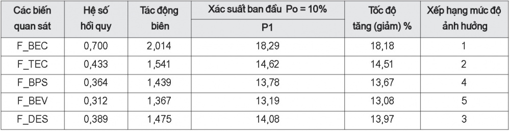 Mức độ ảnh hưởng của các biến độc lập đến quyết định mua thay thế