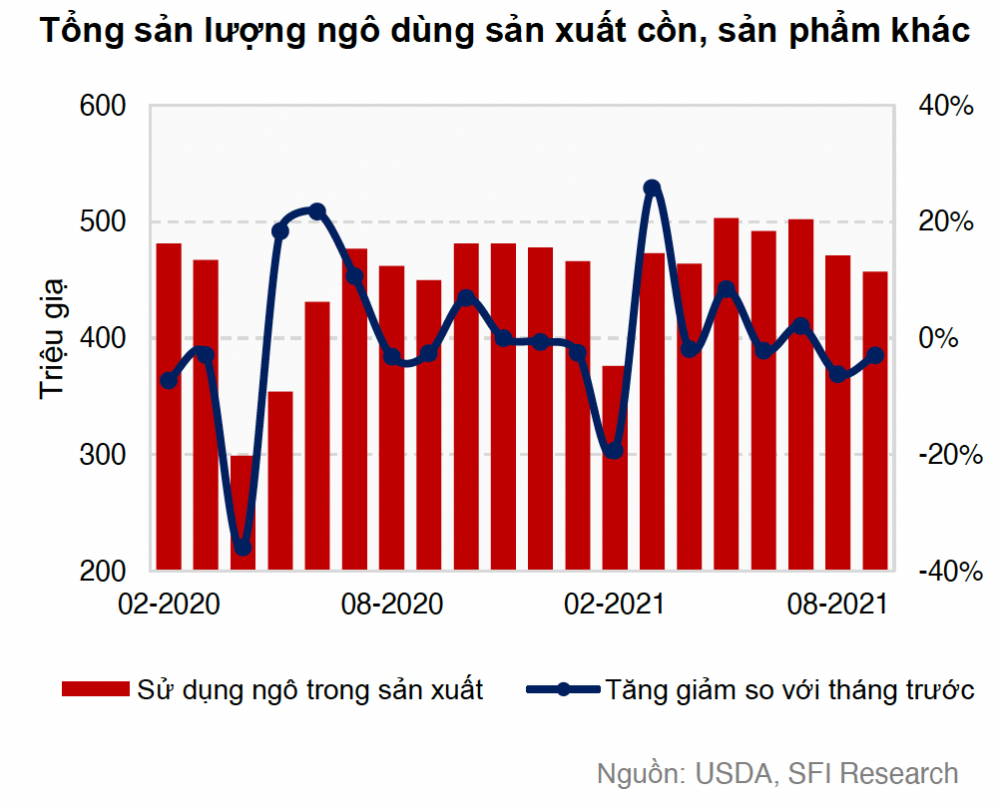 Sản lượng ngô