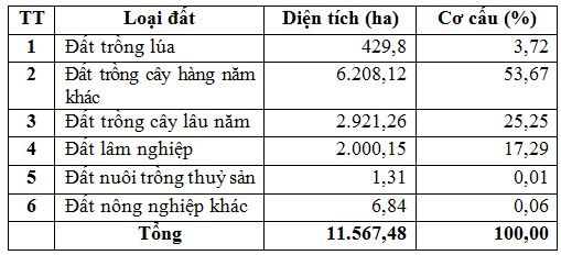 dien-tich-cac-loai-dat-nong-nghiep-xa-ia-phang-nam-2020