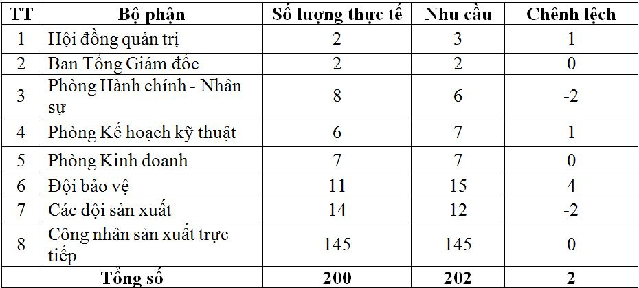 tinh-hinh-bo-tri-va-su-dung-nhan-su