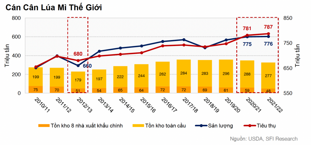cung cầu lúa mì