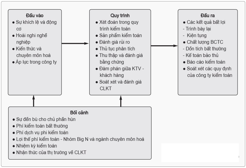 Những chỉ báo của chất lượng kiểm toán