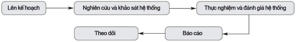 Quy trình kiểm toán công nghệ thông tin