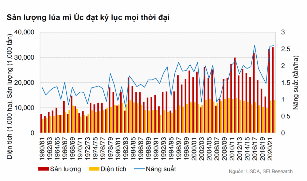 sản lượng lúa mì