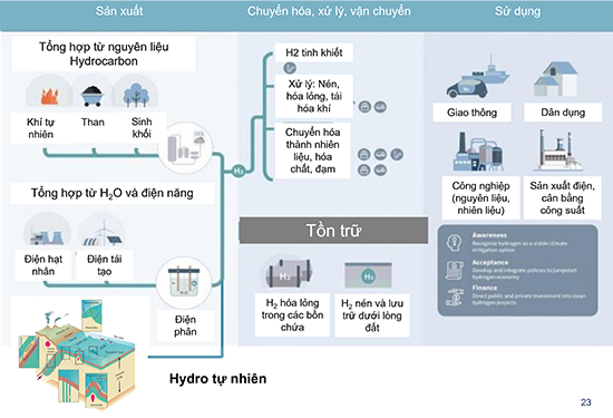 Chuỗi giá trị hydro