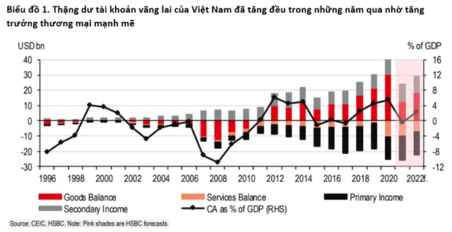 HSBC: Việt Nam vẫn còn là điểm đến hấp dẫn về Cwin800 hàng ngàn khuyến mãi FDI - Ảnh 1.
