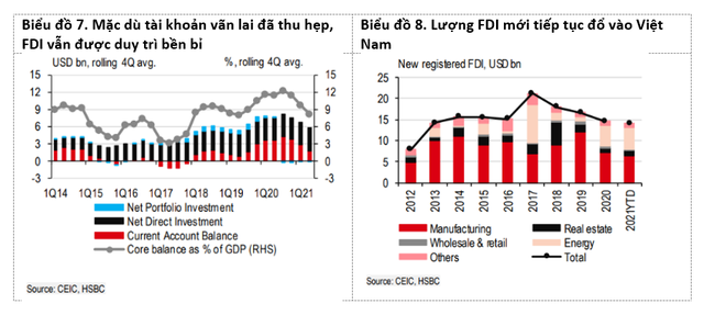 HSBC: Việt Nam vẫn còn là điểm đến hấp dẫn về Cwin800 hàng ngàn khuyến mãi FDI - Ảnh 2.