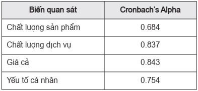 Kết quả phân tích thang đo