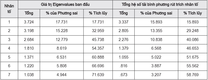 Bảng giá trị Eigenvalues và Phương sai trích